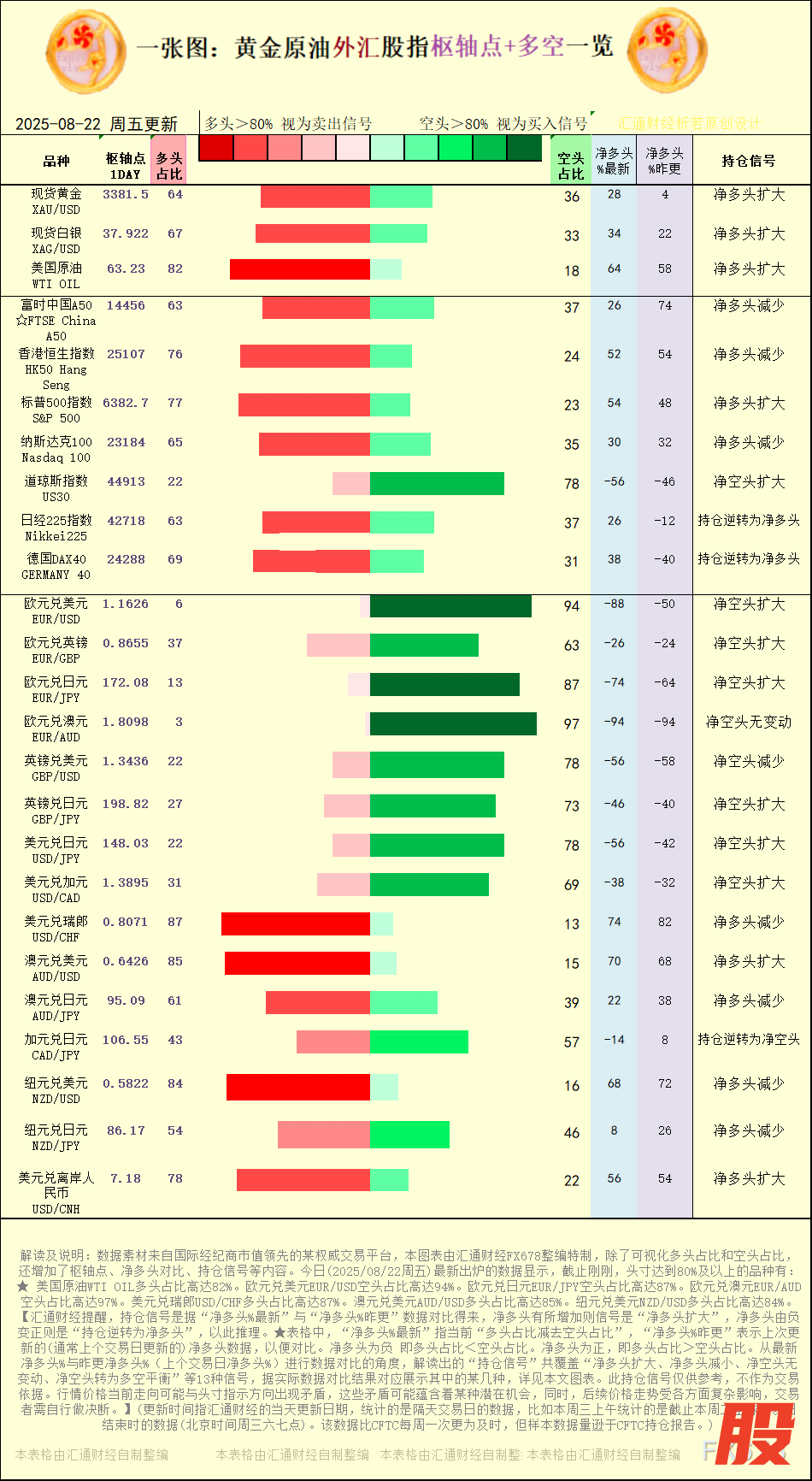 【图：黄金原油外汇股指枢轴点及多空持仓信号解读，来源：汇通财经特制图表。(点击图片放大看大图)】
